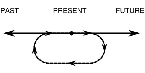 Diagram depicting time loop