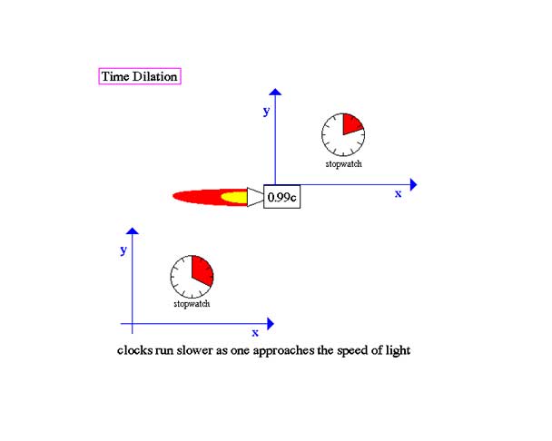 Time Dilation Explanation