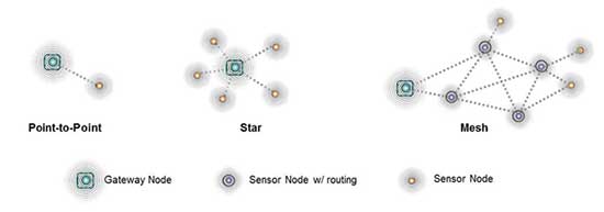 How To Manage Power Consumption With IoT Devices?