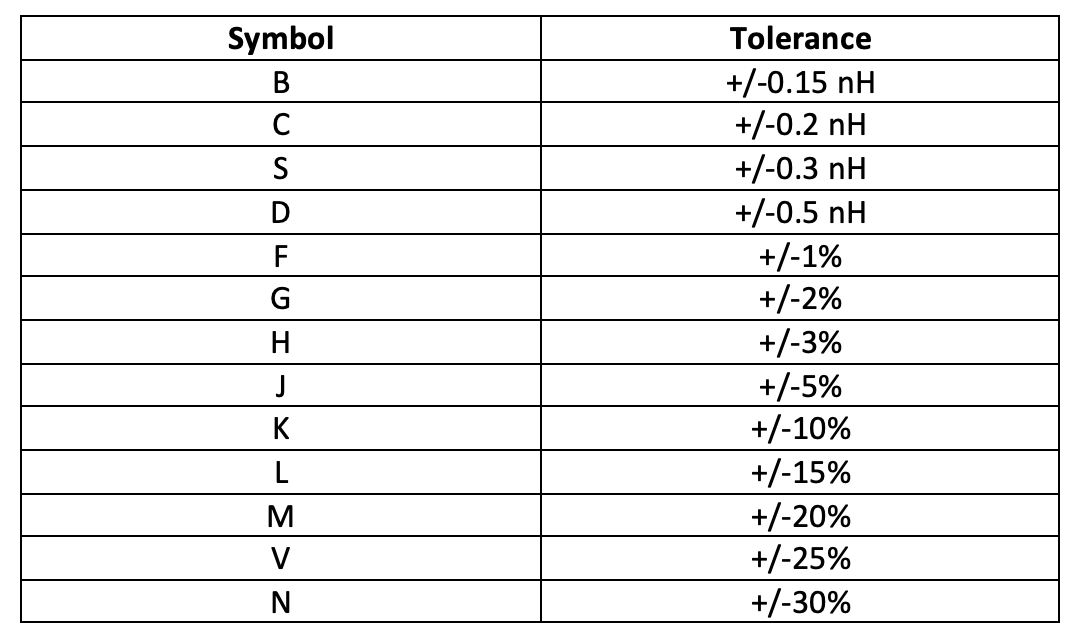 Basic Electronics Reading Inductor Value and Tolerance