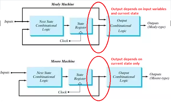 Melay machine finite state machine design in vhdl