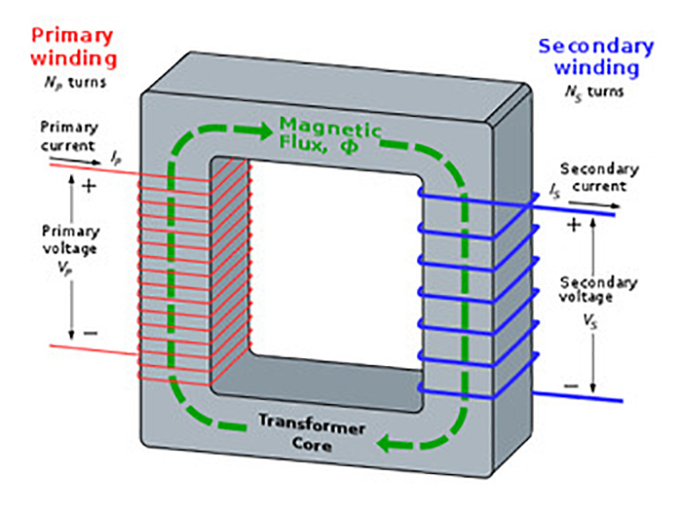 Ferrite Core Transformer Calculation
