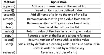 Raspberry Pi Python Tutorials – Python Lists and Byte Arrays