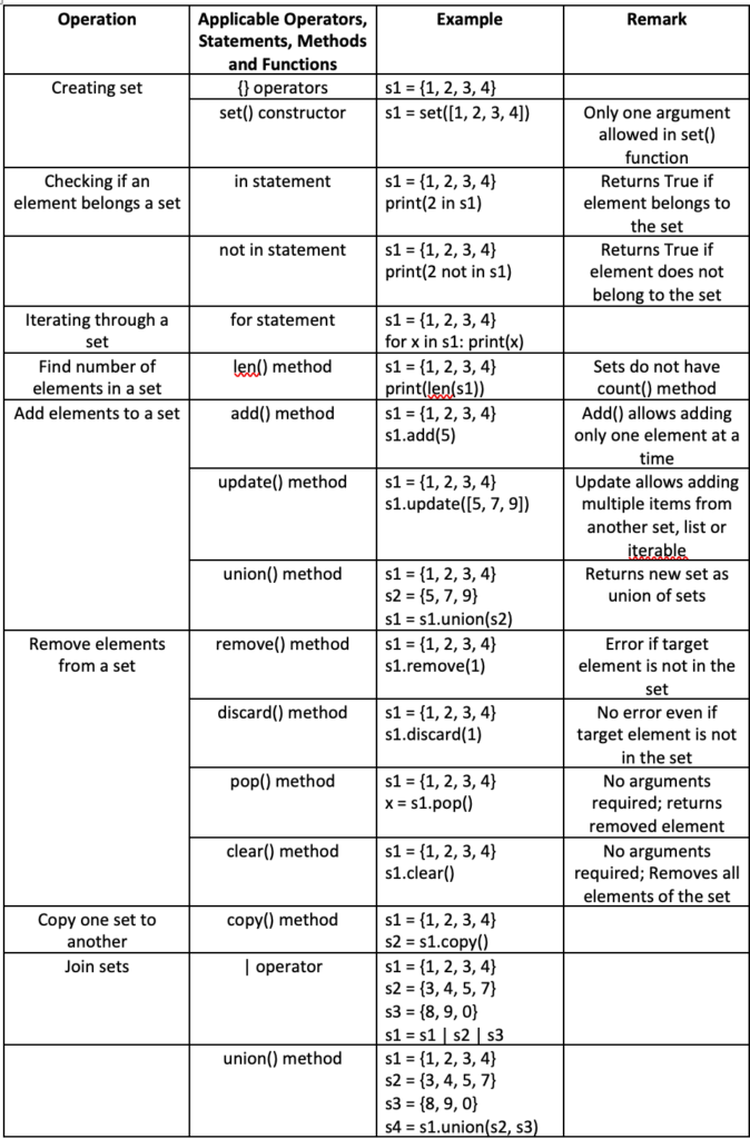 Raspberry Pi Python Tutorials – Python Sets and Dictionaries