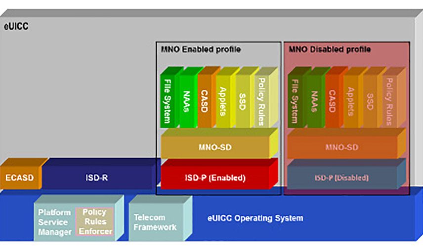GSMA embedded SIM for of Things 02 eSIM architecture for consumer & M2M solutions