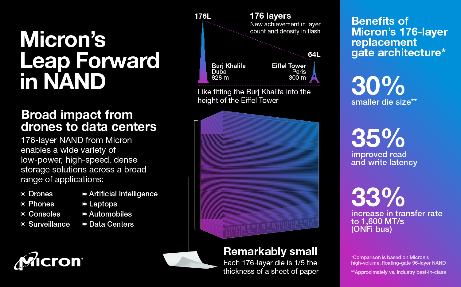 Micron’s 176layer technology offers breakthrough in performance