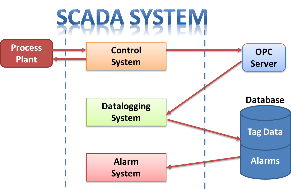 What Is A Scada System And How Does It Work - vrogue.co