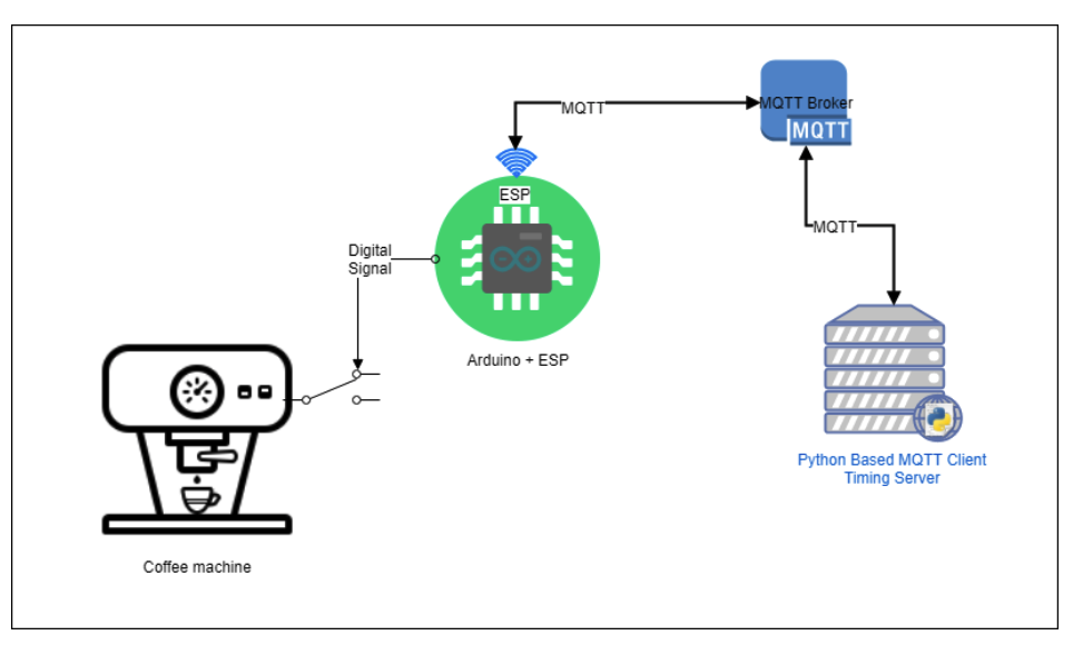 How to program an IoT-based coffee machine