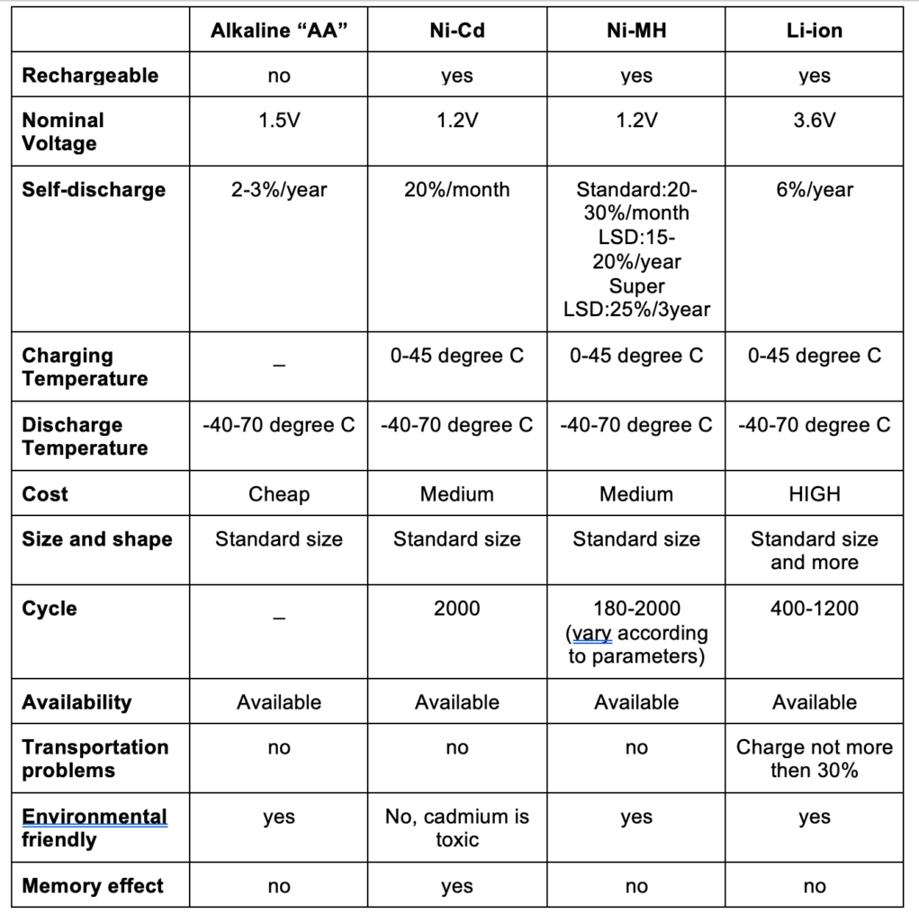 What are the different battery types for specific applications?
