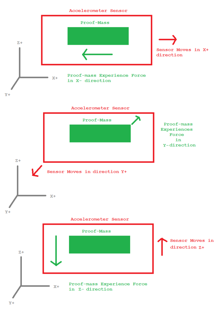 Working of Accelerometer