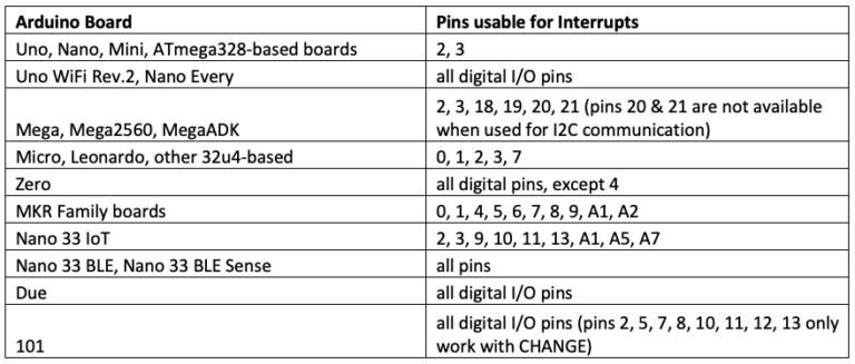 How to use interrupts with Arduino
