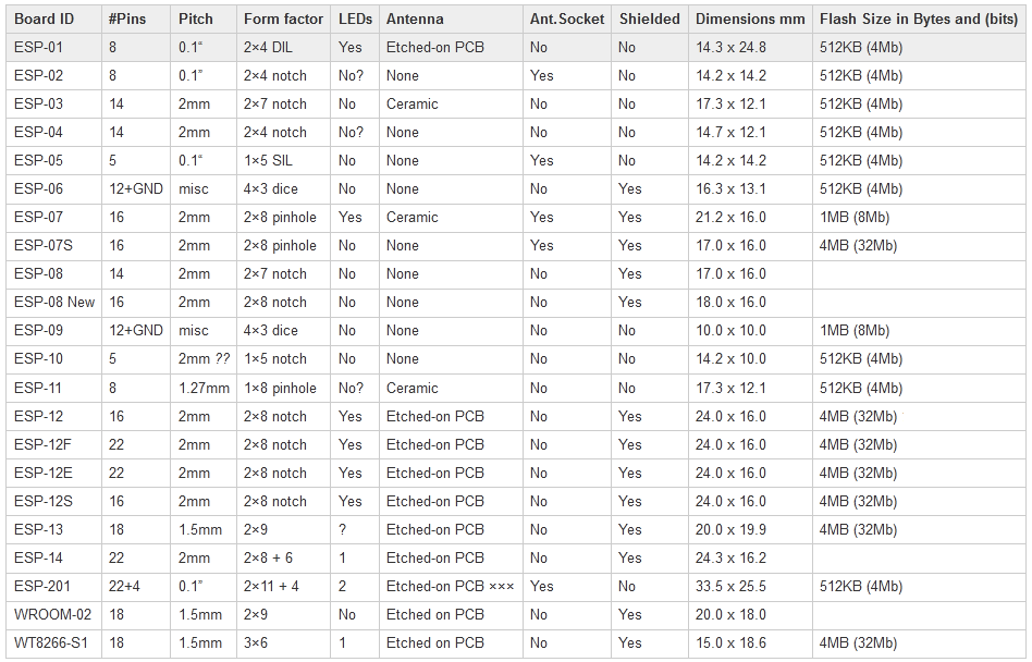 Getting started with ESP8266 and ESP32 on Arduino IDE