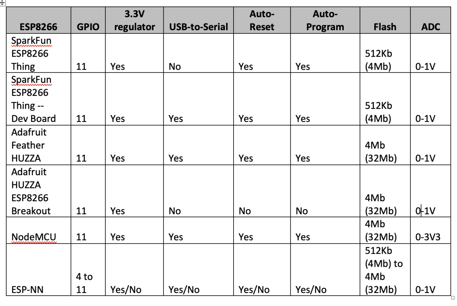 Getting started with ESP8266 and ESP32 on Arduino IDE