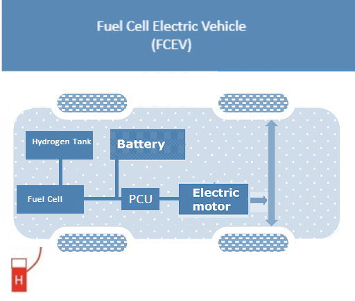 Fuel Cell Electric Vehicle Architecture