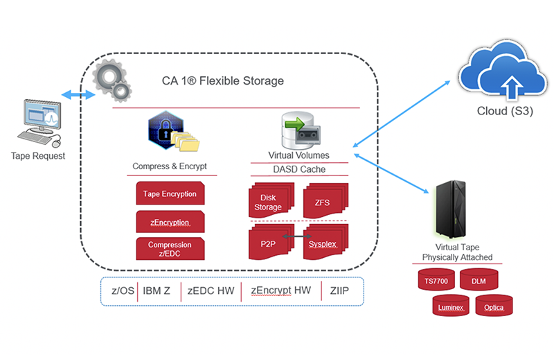 launches CA 1 Flexible Storage solution