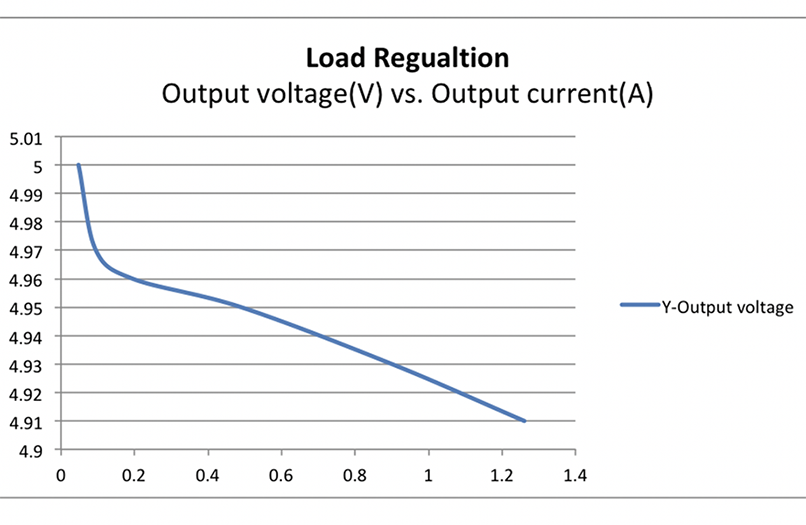 How to design a DCtoDC buck converter