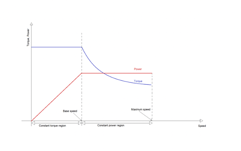 Why should we maintain a constant torque up to rated speeds in a