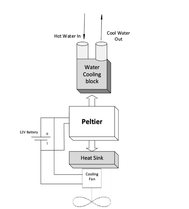 How to use a thermoelectric cooler for thermal management