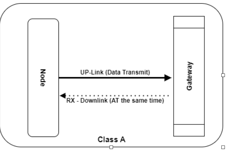 LoRa nodes