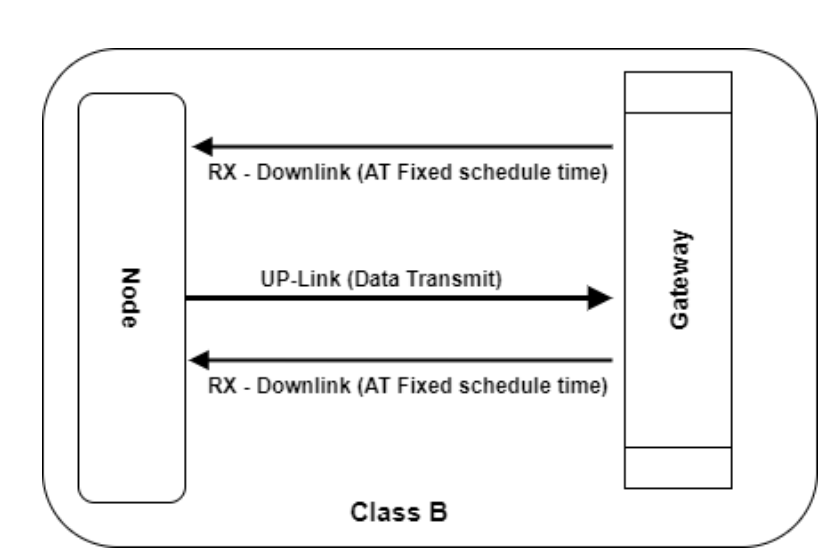 LoRa nodes