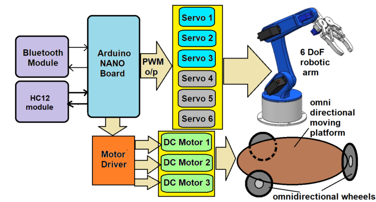 How to design Arduino based Pick and Place robot