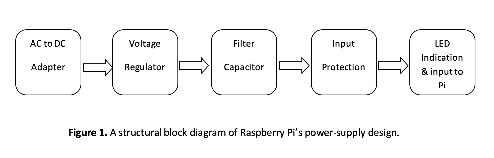 How to design a power supply for Raspberry Pi