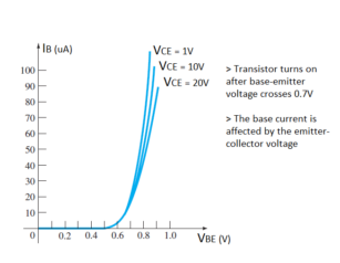 Base Emitter Loop What are the different bipolar junction transistor configurations?