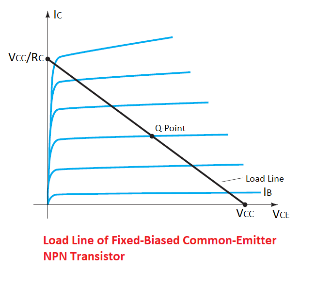 What are the different methods of transistor biasing?