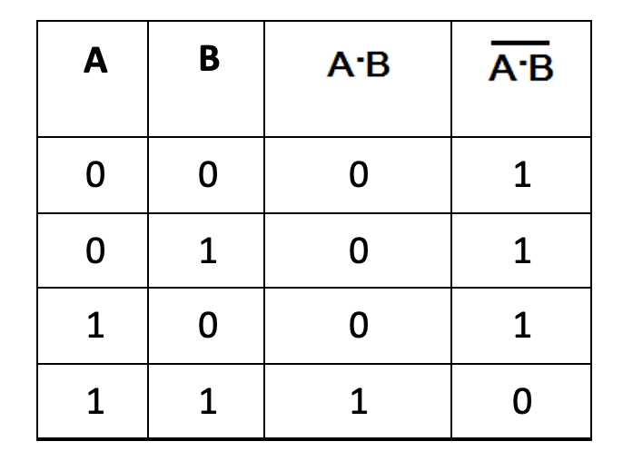 Design simulate and verify in Verilog using the AND-OR-NOT-gates