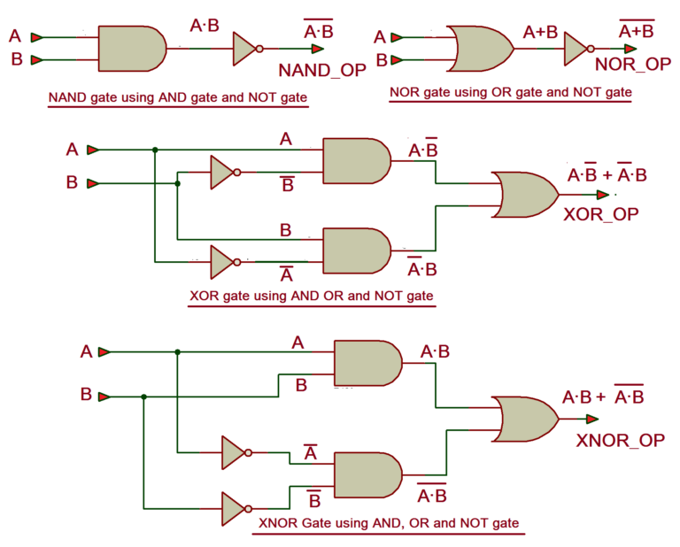 Design simulate and verify in Verilog using the AND-OR-NOT-gates
