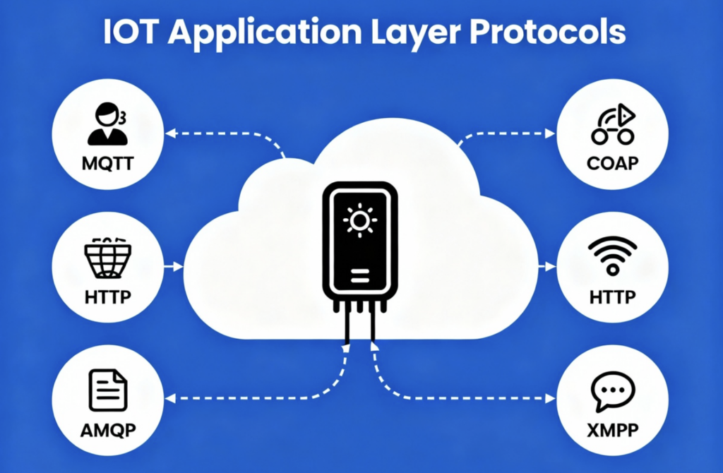 Understanding IoT application layer protocols